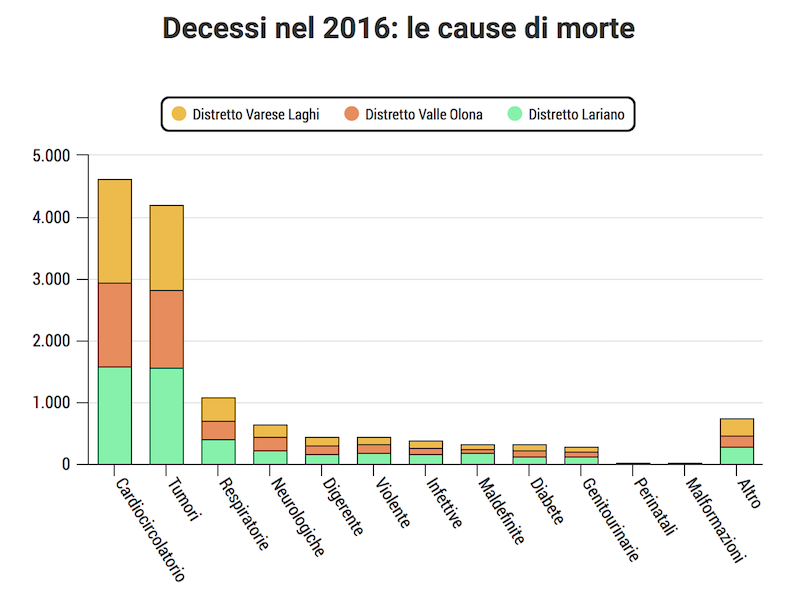 Cause de decessi nel territorio Ats Insubria anno 2016