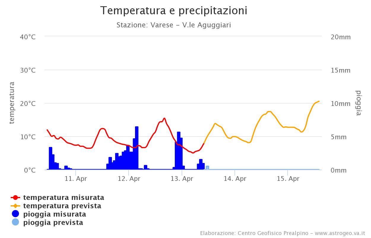 Meteogramma