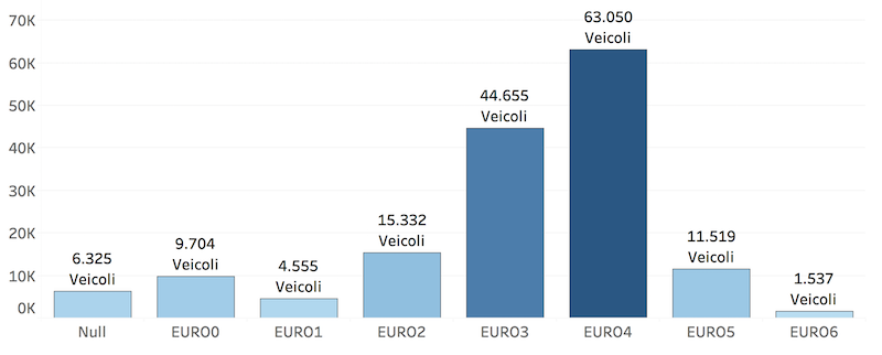 Diesel per categoria