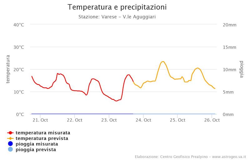 Previsioni Meteo