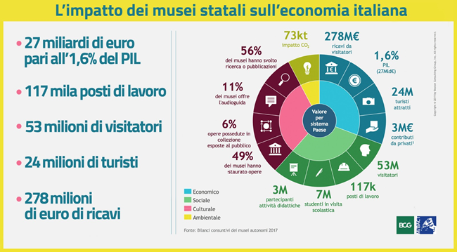 Infografica Musei