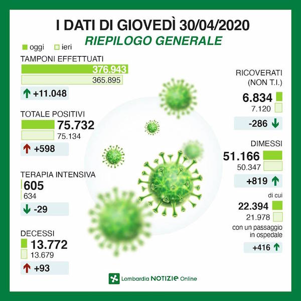 Varesotto E Lombardia Leggero Calo Nell Incremento Di Vittime E Contagiati Varesotto E Lombardia Leggero Calo Nell Incremento Di Vittime E Contagiati