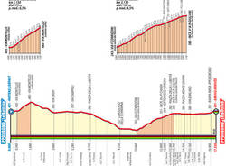 percorsi mondiali ciclismo altimetria prova in linea