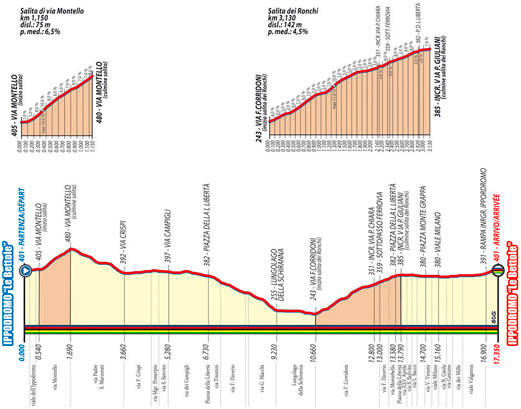 percorsi mondiali ciclismo altimetria prova in linea