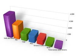 dati regionali facebook