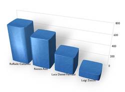 dati regionali facebook