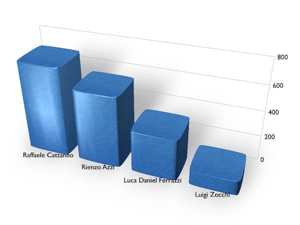 dati regionali facebook