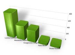 dati regionali facebook