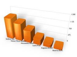dati regionali facebook