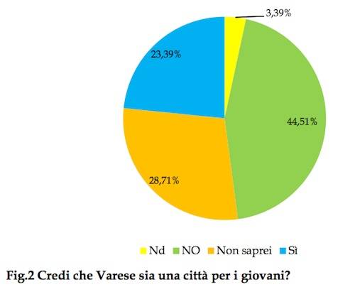 ricerca giovani varesini