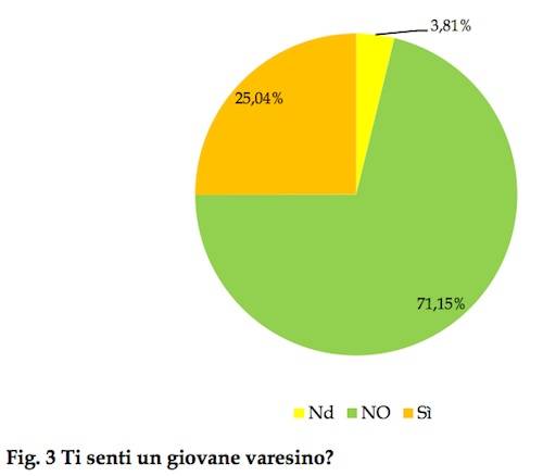 ricerca giovani varesini