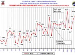 Dati meteo del 2011 (inserita in galleria)