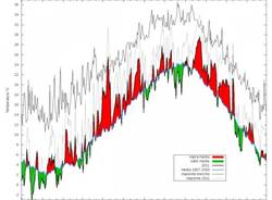 Dati meteo del 2011 (inserita in galleria)