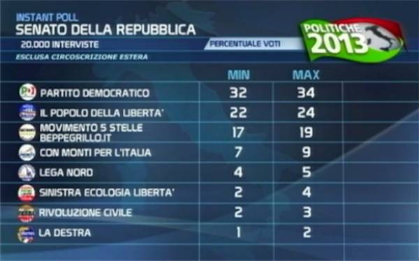 I primi exit-poll (inserita in galleria)