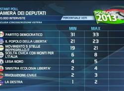 I primi exit-poll (inserita in galleria)