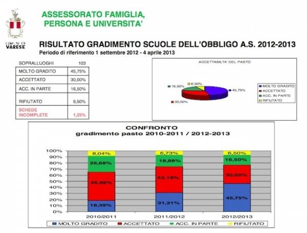 Mense scolastiche varesine: i dati 2012-2013 (inserita in galleria)