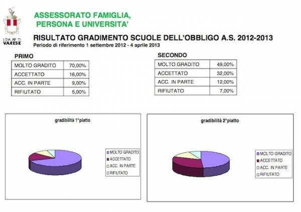 Mense scolastiche varesine: i dati 2012-2013 (inserita in galleria)