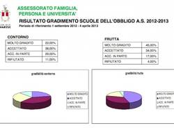 Mense scolastiche varesine: i dati 2012-2013 (inserita in galleria)
