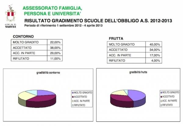 Mense scolastiche varesine: i dati 2012-2013 (inserita in galleria)