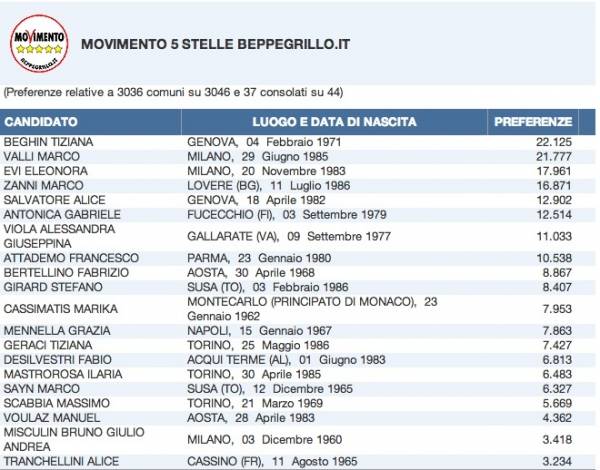 Elezioni europee 2014 preferenze (inserita in galleria)
