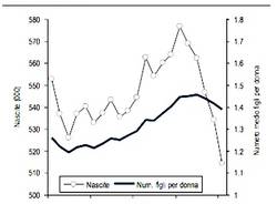 grafico nascite istat