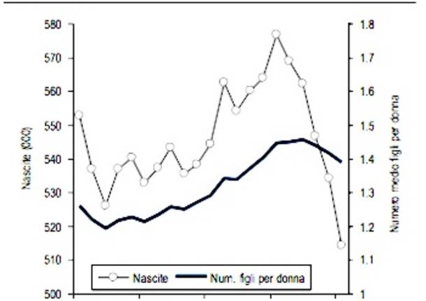 grafico nascite istat