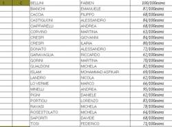 I diplomati del liceo Tosi di Busto (inserita in galleria)