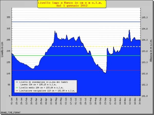 Il livello del Lago Maggiore (inserita in galleria)