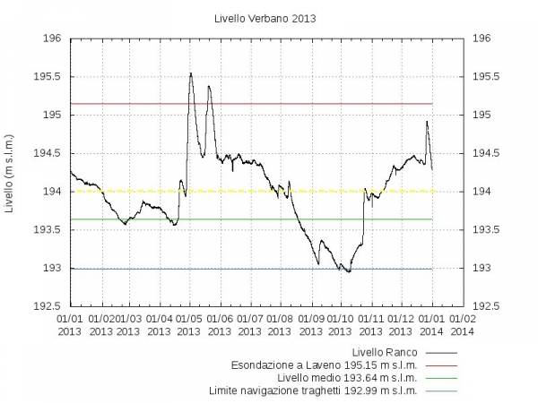 Il livello del Lago Maggiore (inserita in galleria)