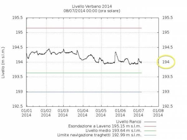 Il livello del Lago Maggiore (inserita in galleria)