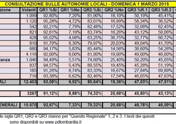 consultazione pd lombardia