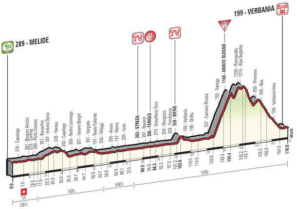 altimetria percorso 18a tappa giro