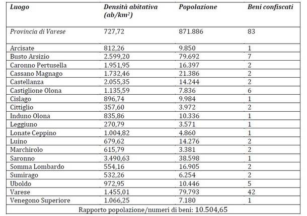 beni confiscati provincia varese