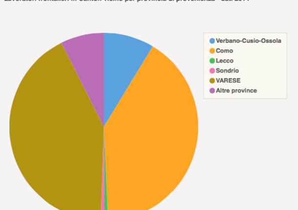 I dati sui frontalieri varesini