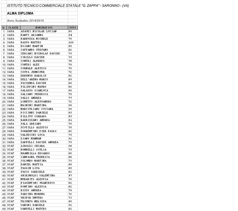I diplomati 2015 dell'Itc Zappa 