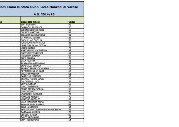 I diplomati 2015 del liceo Manzoni a Varese