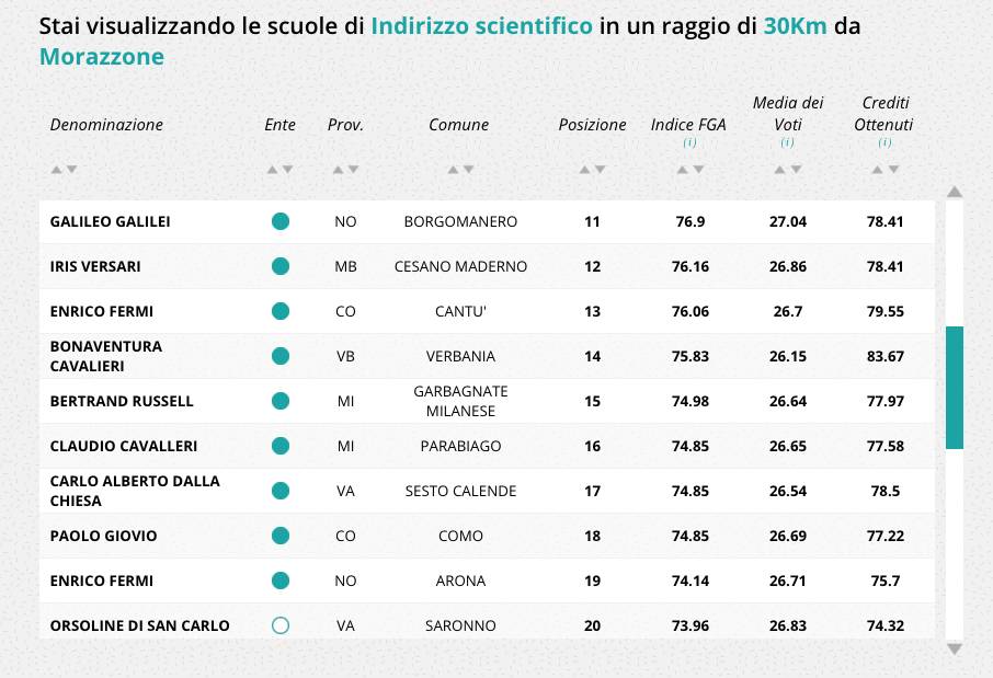 Graduatoria delle scuole redatta dalla Fondazione Agnelli