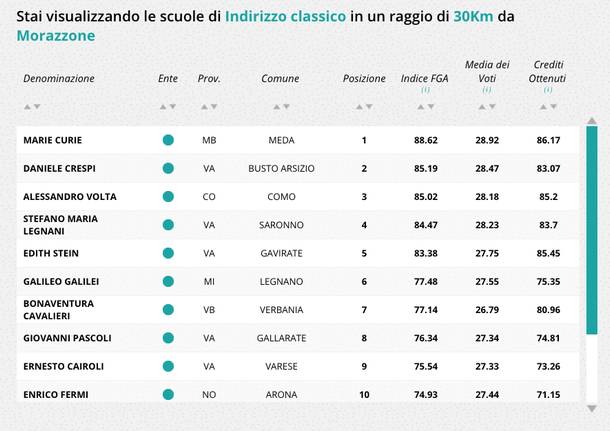 Le migliori scuole  del territorio