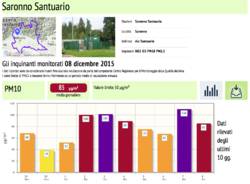 Inquinamento, i dati in provincia 