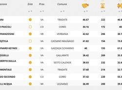 Classifica Edoscopio: per le scuole tecniche e professionali 