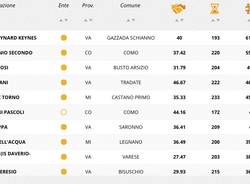 Classifica Eduscopio : istituti tecnico commerciali in base al numero dei diplomati occupati