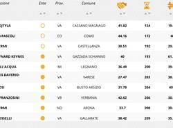 Classifica Eduscopio: i migliori istituti tecnici commerciali in base ai tempi d'attesa del contratto