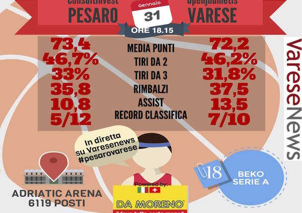 infografica statistiche pesaro varese basket