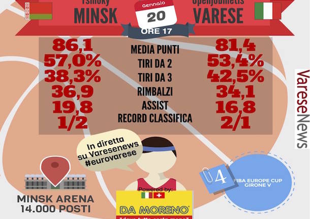 statistiche minsk openjobmetis varese