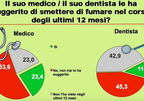 Il rapporto sul Fumo 2015