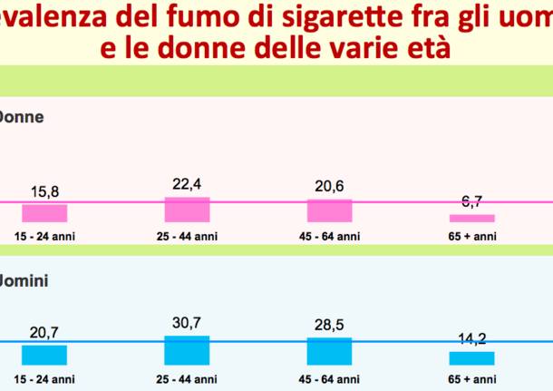 Il rapporto sul Fumo 2015