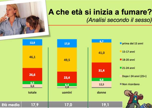 Il rapporto sul Fumo 2015