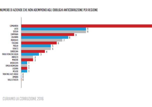 tabelle su corruzione