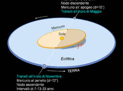 Il passaggio di Mercurio davanti al Sole