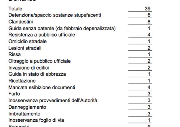 Dati sicurezza